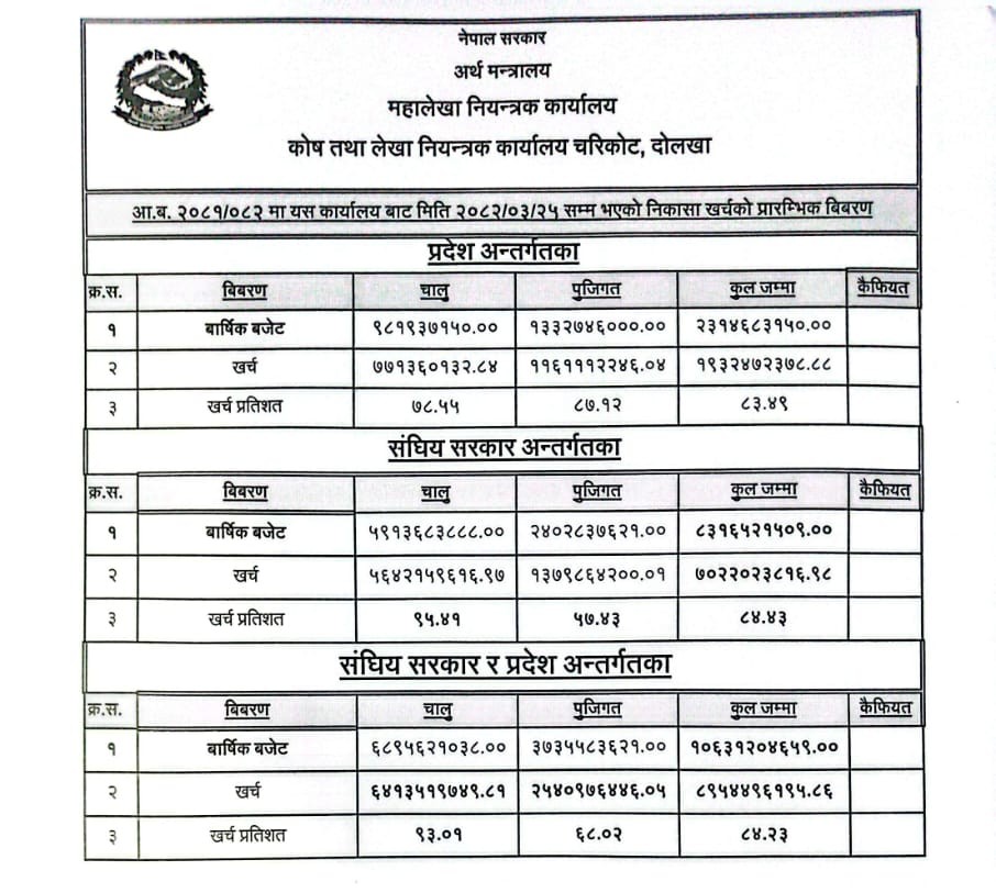 आ.ब. २०८१/८२ को मिति २०८२/०३/२५ सम्म भएको निकासा खर्चको प्रारम्भिक विवरण ।