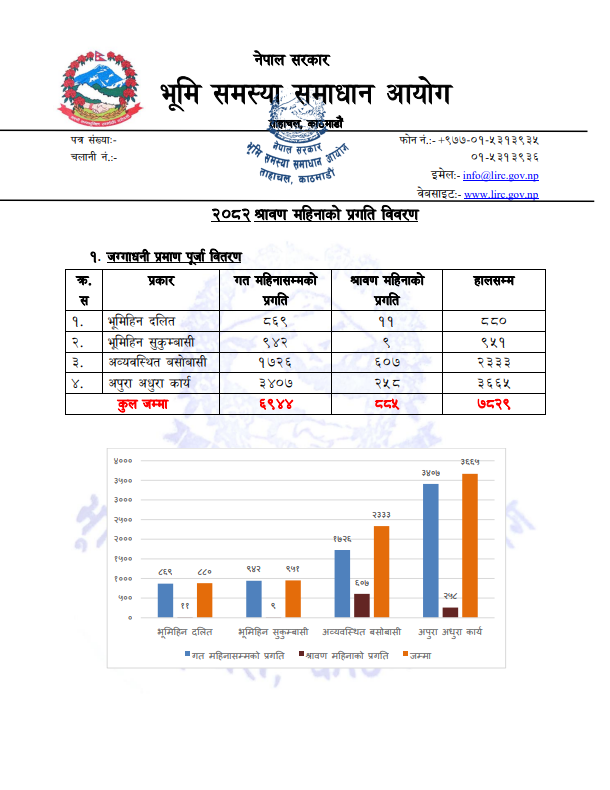 २०८२ श्रावण महिनाको प्रगति विवरण