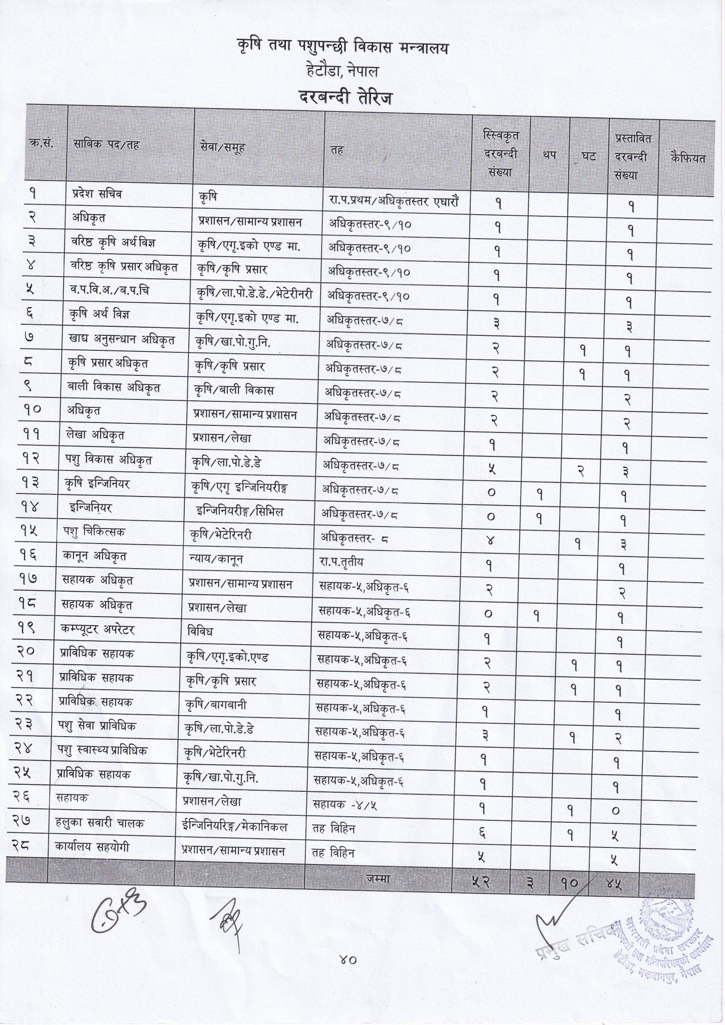 दरबन्दी तेरीज