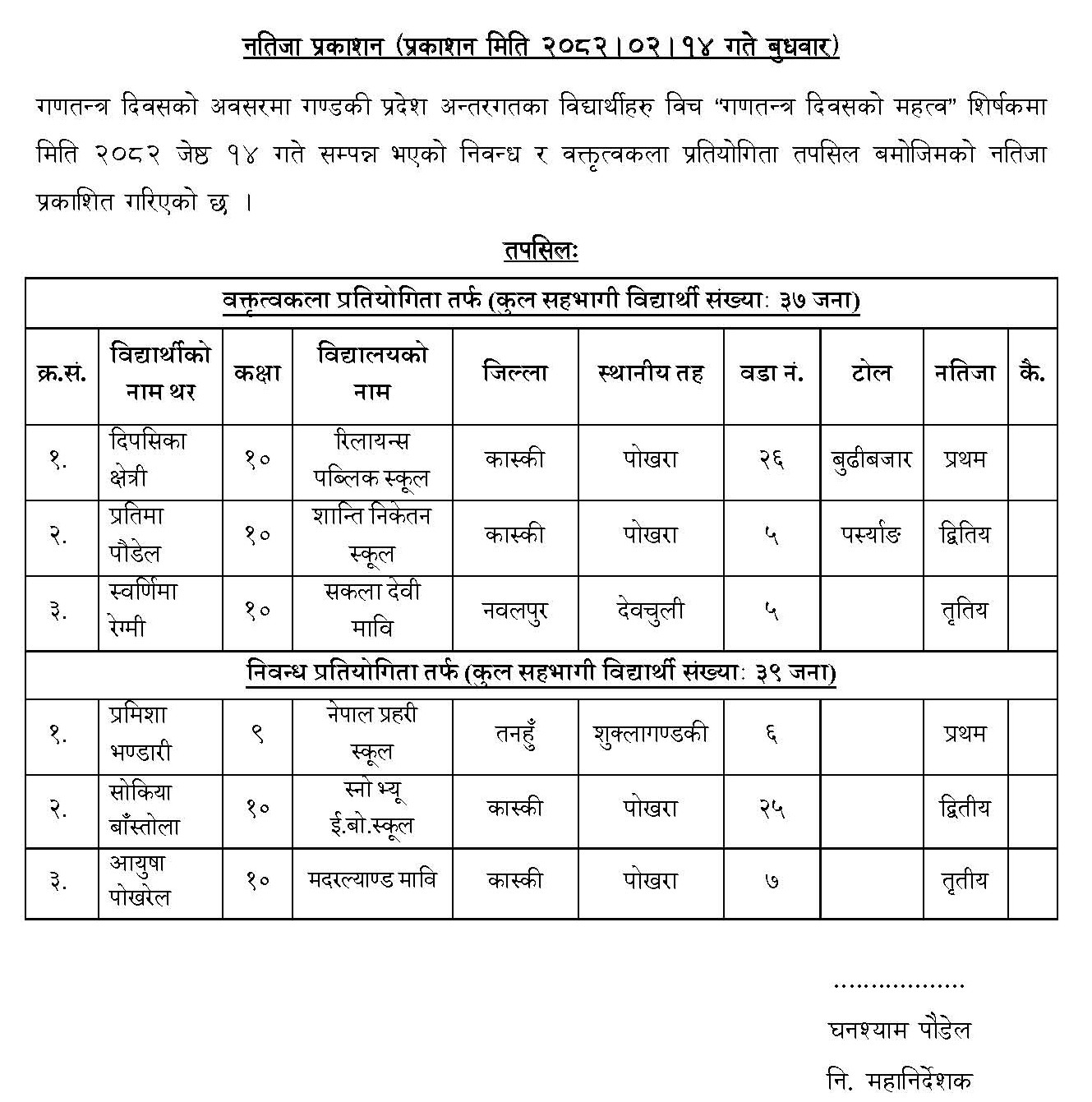 वक्तृत्वकला तथा निबन्ध प्रतियोगिताको नतिजा प्रकाशन गरिएको सम्बन्धी सूचना!!!