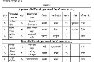 वक्तृत्वकला तथा निबन्ध प्रतियोगिताको नतिजा प्रकाशन गरिएको सम्बन्धी सूचना!!! - img