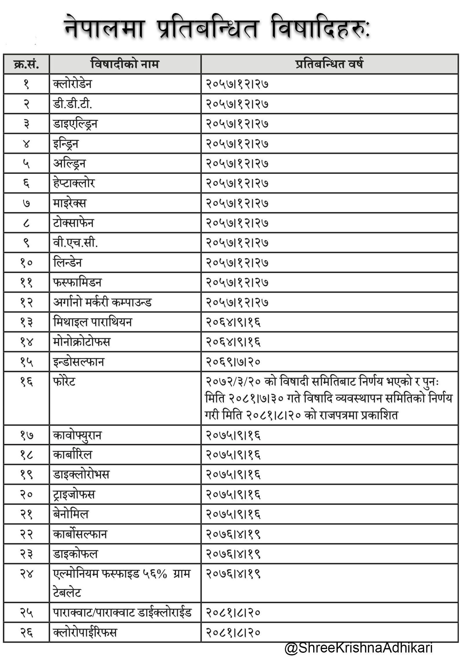 नेपालमा प्रतिवन्धित विषादिहरु (२०८२)