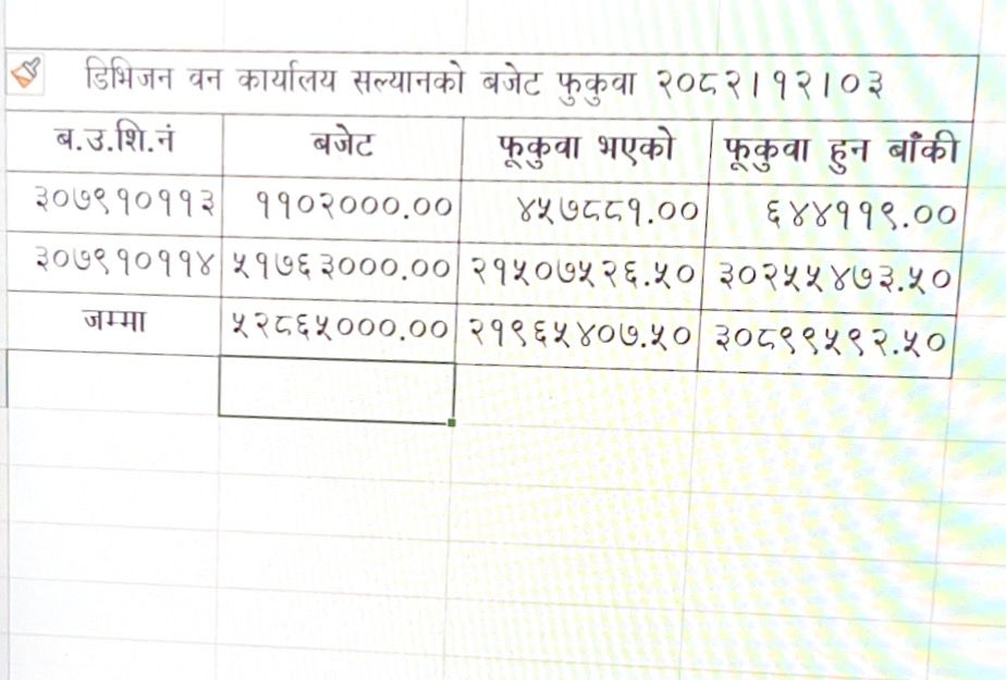 यस कार्यालयको ADB सोधभर्ना हुने अनुदान र सोधभर्ना हुने ऋणको चैत्रसम्म भएको फुकुवा