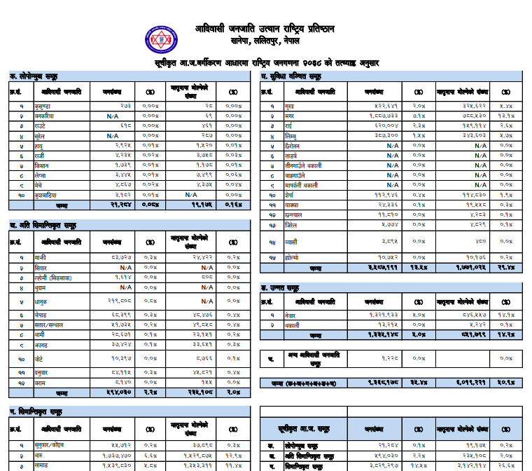 आदिवासी जनजाति तत्थ्याङ्क २०६८