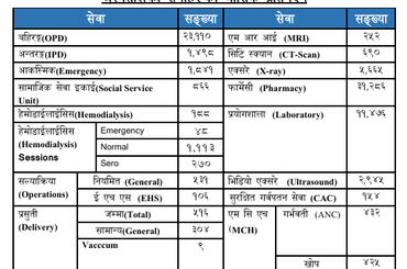 अस्पतालका सेवाहरुको मासिक प्रतिवेदनः चैत्र - img