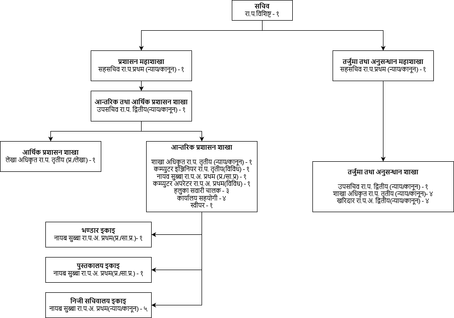 Org chart