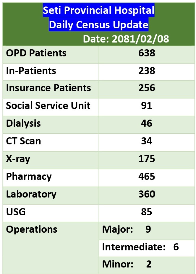 DAILY CENSUS OF HOSPITAL