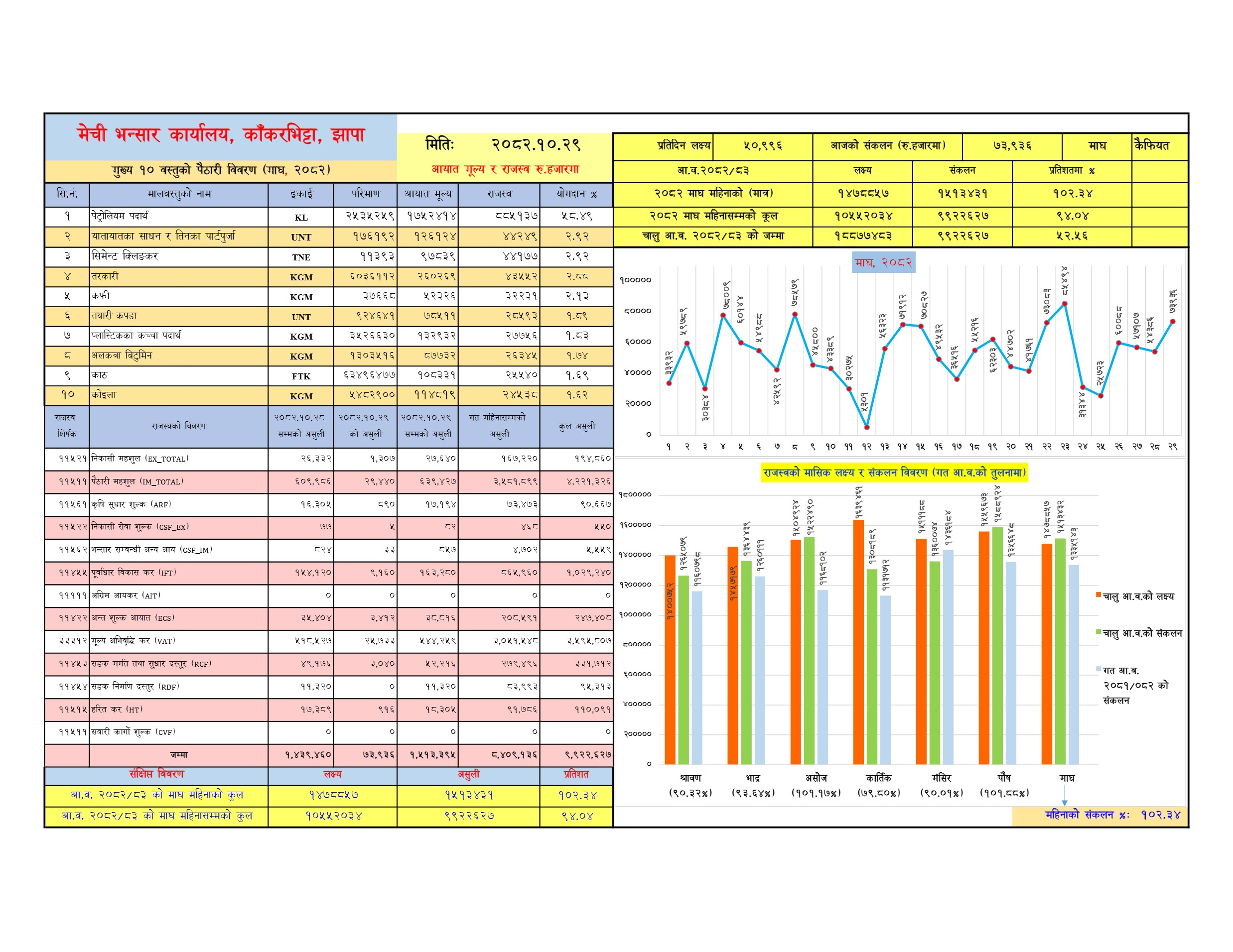 २०८२ माघ महिनासम्मको राजस्व लक्ष्य र प्रगति (विस्तृत विवरणका लागि क्लिक गर्नुहोस्)