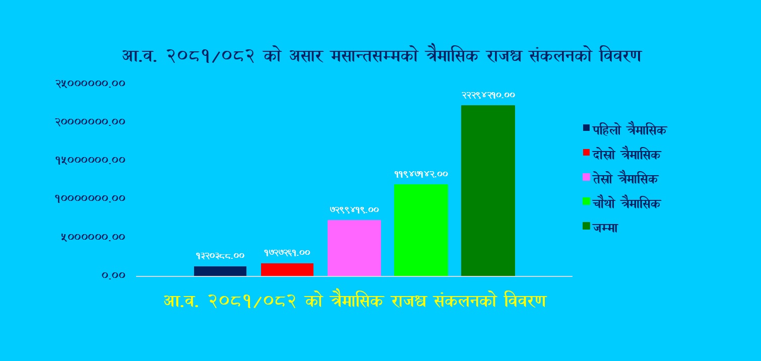 आ.व. २०८१/०८२ को असार मसान्तसम्मको राजश्व संकलनको विवरण
