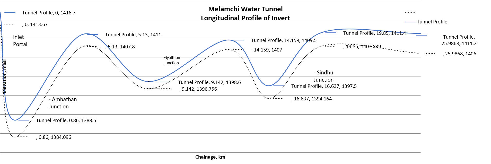 Melamchi Water Tunnel Longitudinal Profile of Invert