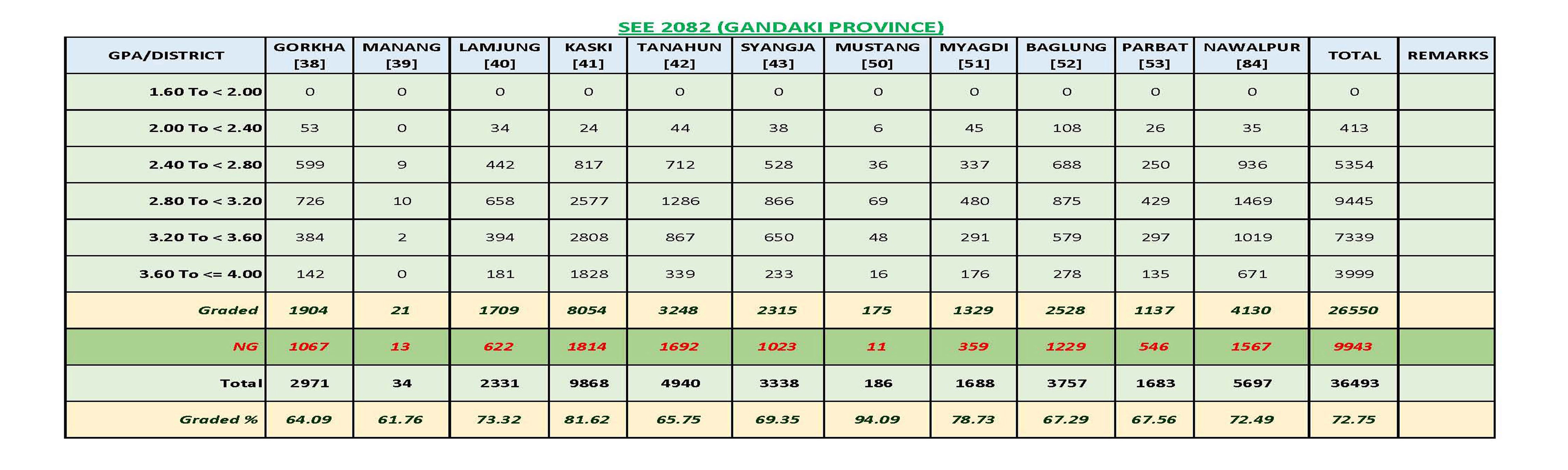 SEE Result