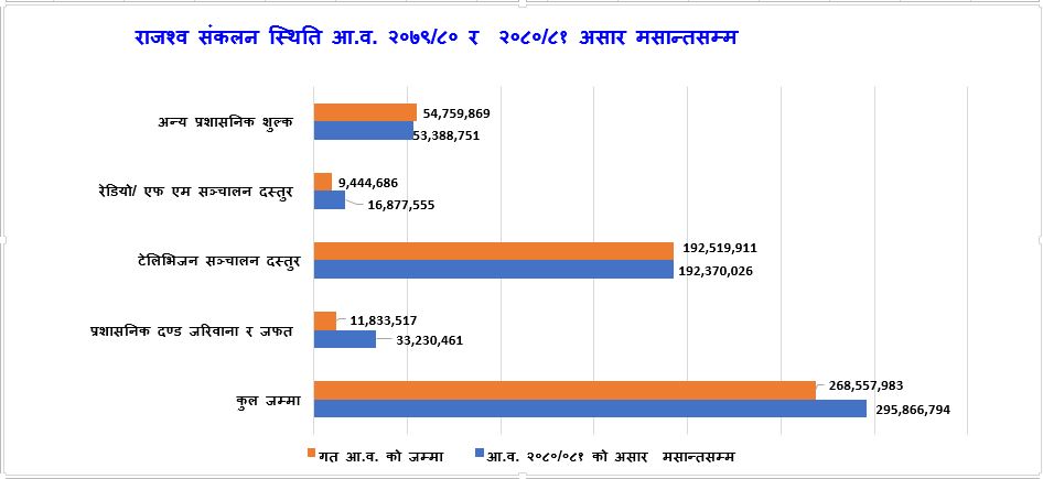 राजश्व संकलन स्थिति