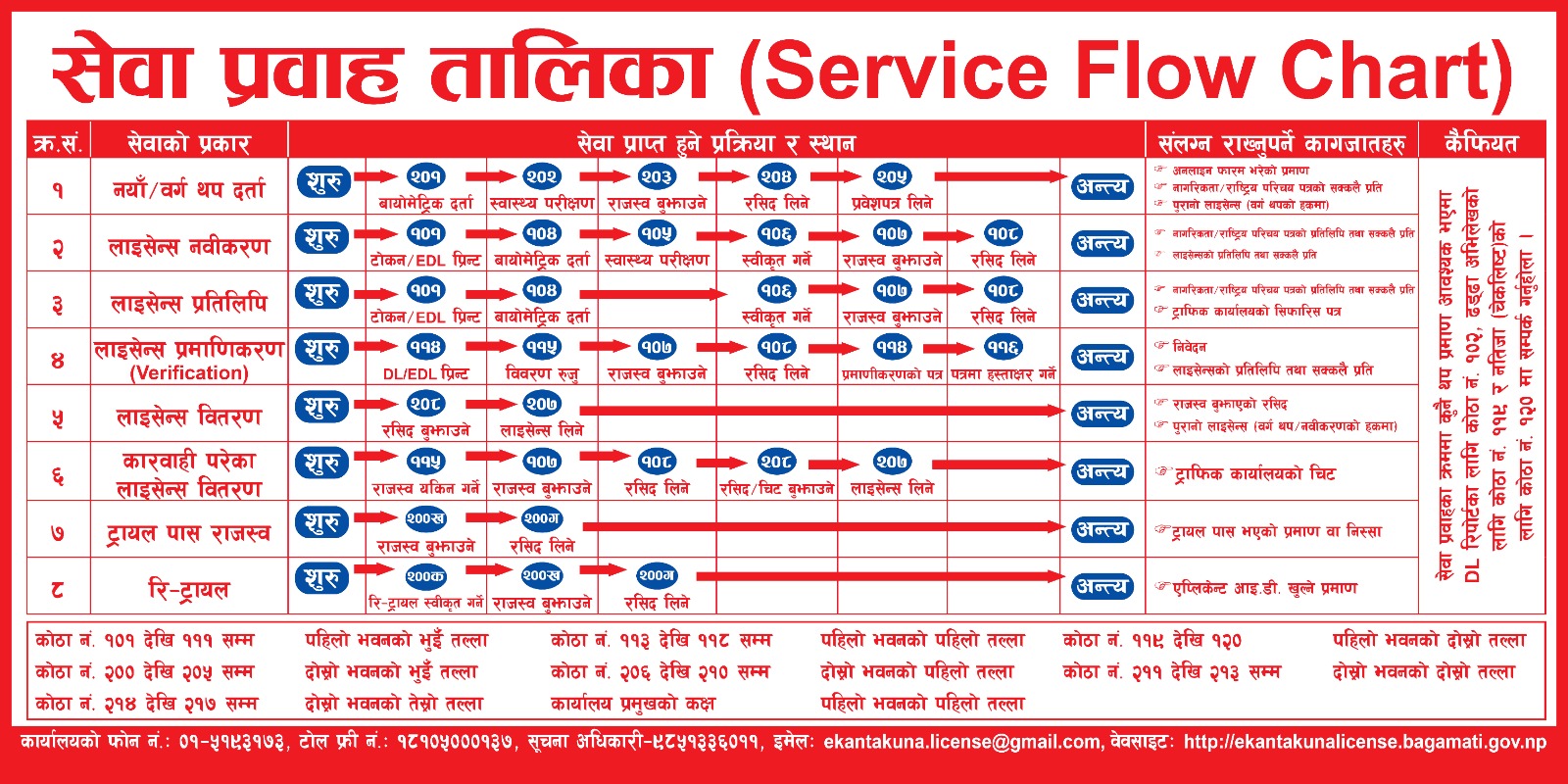 सेवा प्रवाहा तालिका